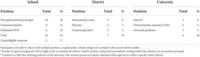 Clinical faculty associates serving as hybrid teacher educators: Personal and professional impacts